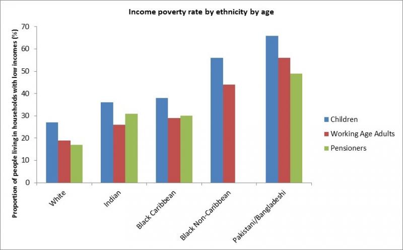 poverty in minority groups essay